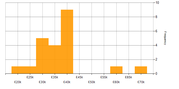 Salary histogram for Finance in Slough