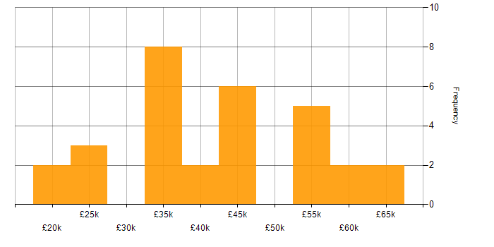 Salary histogram for Finance in Solihull