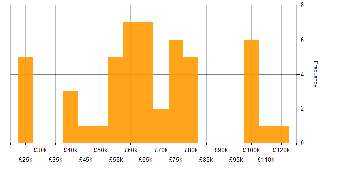 Salary histogram for Finance in South London