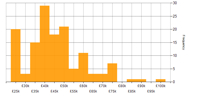 Salary histogram for Finance in South Wales