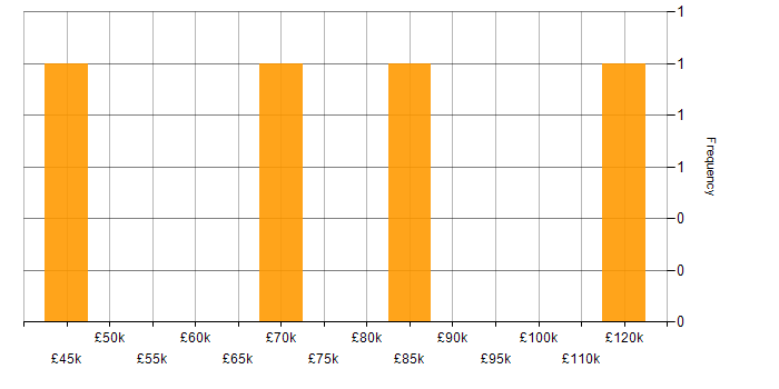 Salary histogram for Finance in Southwark