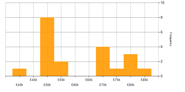 Salary histogram for Finance in Stevenage