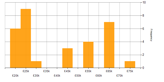 Salary histogram for Finance in Stoke-on-Trent