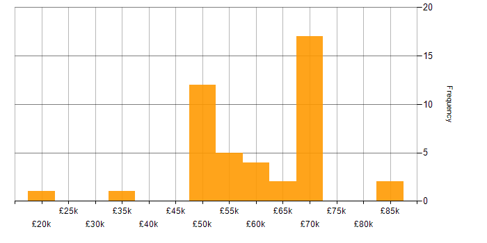 Salary histogram for Finance in Stratford-upon-Avon