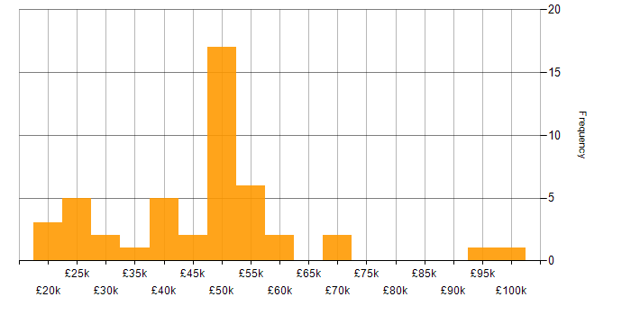 Salary histogram for Finance in Suffolk
