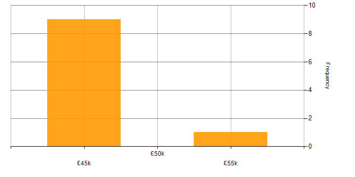 Salary histogram for Finance in Telford