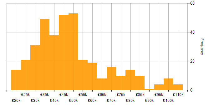 Salary histogram for Finance in the Thames Valley
