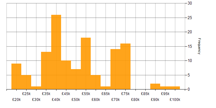 Salary histogram for Finance in Tyne and Wear