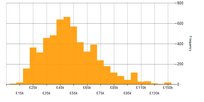 Salary histogram for Finance in the UK excluding London