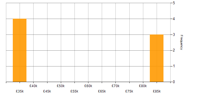 Salary histogram for Finance in Wakefield