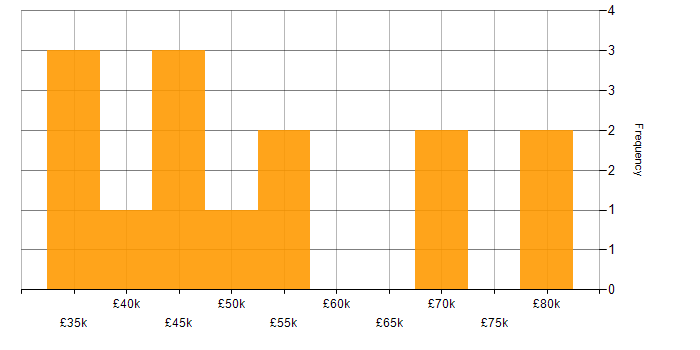 Salary histogram for Finance in Warrington