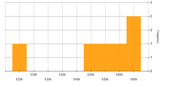 Salary histogram for Finance in Warwick