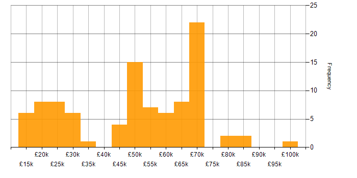 Salary histogram for Finance in Warwickshire