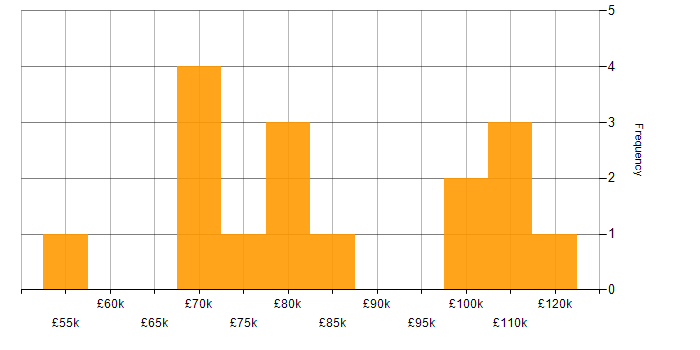 Salary histogram for Finance in West End of London