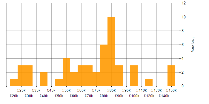 Salary histogram for Finance in West London
