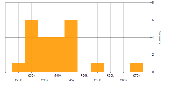 Salary histogram for Finance in West Malling