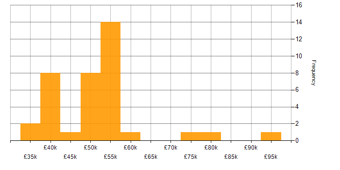Salary histogram for Finance in West Sussex