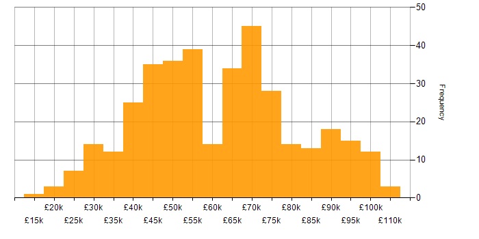 Salary histogram for Finance in West Yorkshire