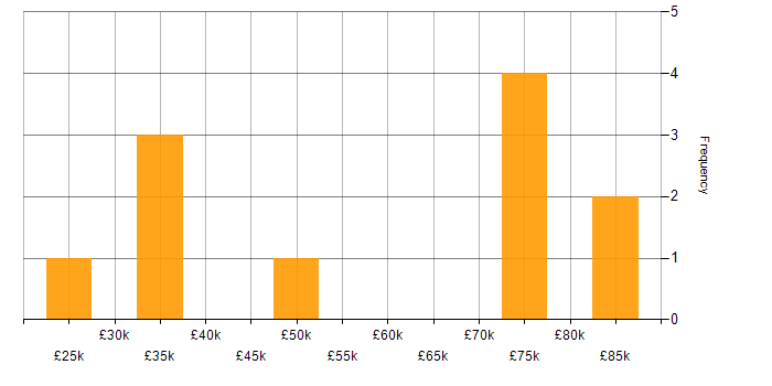 Salary histogram for Finance in Weybridge