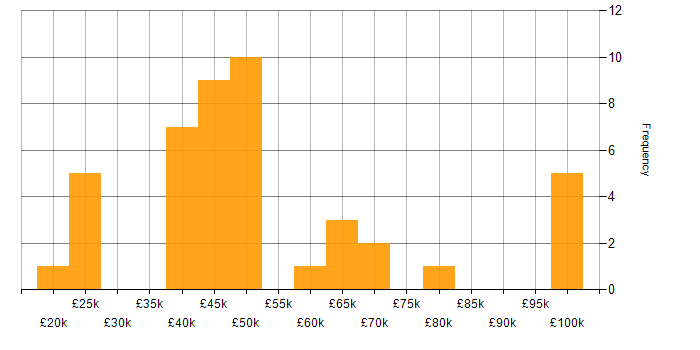 Salary histogram for Finance in Wiltshire