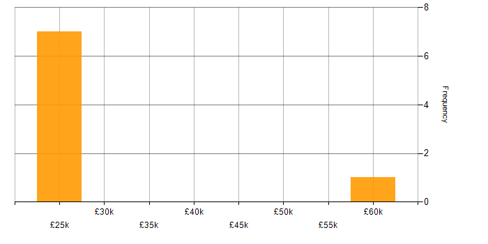 Salary histogram for Finance in Winchester