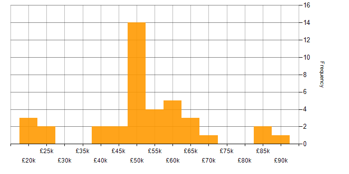 Salary histogram for Finance in Wolverhampton