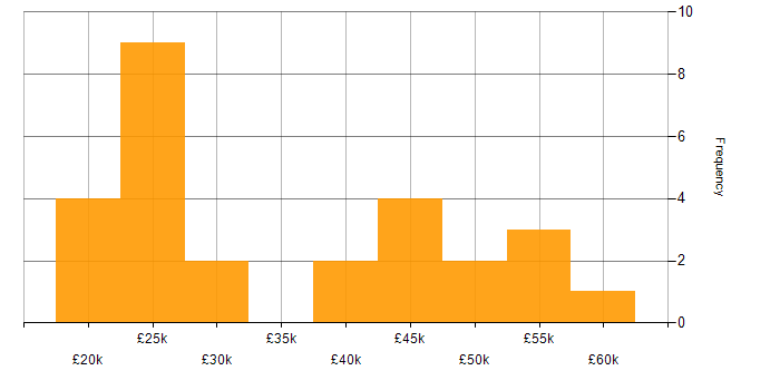Salary histogram for Finance in Worcestershire