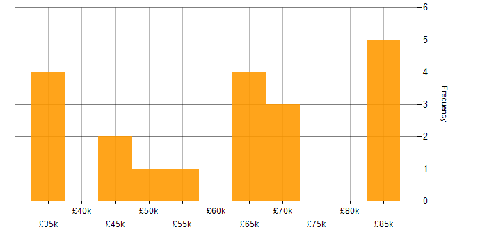 Salary histogram for Finance in York