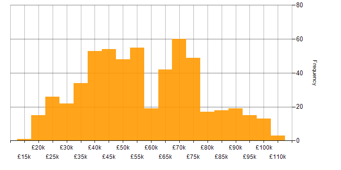 Salary histogram for Finance in Yorkshire