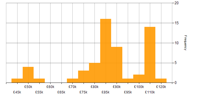 Salary histogram for Finance Business Analyst in London