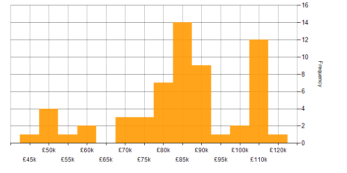 Salary histogram for Finance Business Analyst in the UK