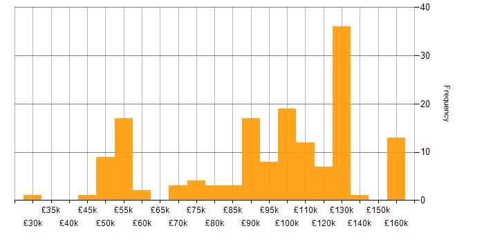 Salary histogram for Finance Manager in England