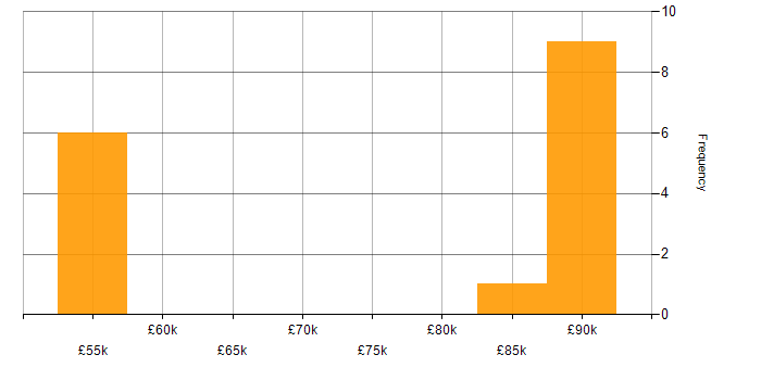 Salary histogram for Finance Project Manager in England