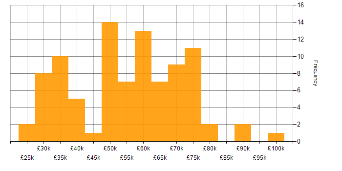 Salary histogram for Finance Systems Analyst in England