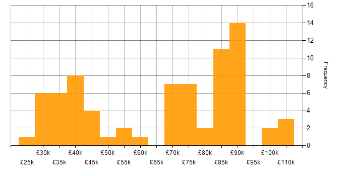 Salary histogram for Financial Analysis in England
