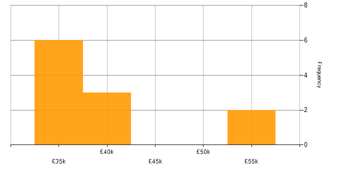 Salary histogram for Financial Analysis in the North West
