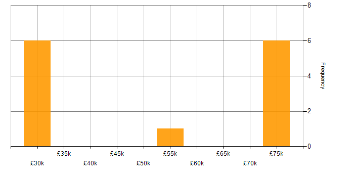 Salary histogram for Financial Analyst in Cambridgeshire