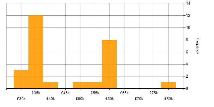 Salary histogram for Financial Analyst in Manchester