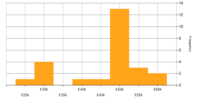 Salary histogram for Financial Analyst in the South East