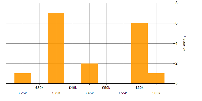 Salary histogram for Financial Analyst in the West Midlands