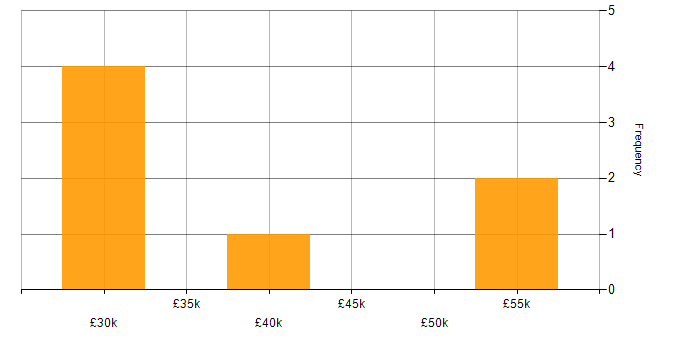 Salary histogram for Financial Institution in Birmingham
