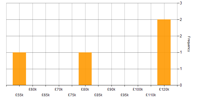 Salary histogram for Financial Institution in Edinburgh