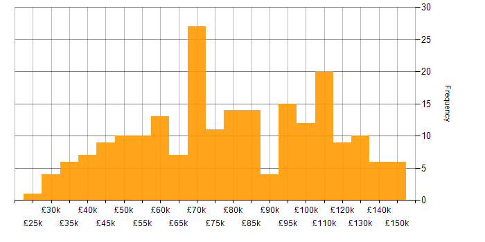 Salary histogram for Financial Institution in England