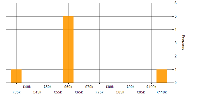 Salary histogram for Financial Institution in Hampshire