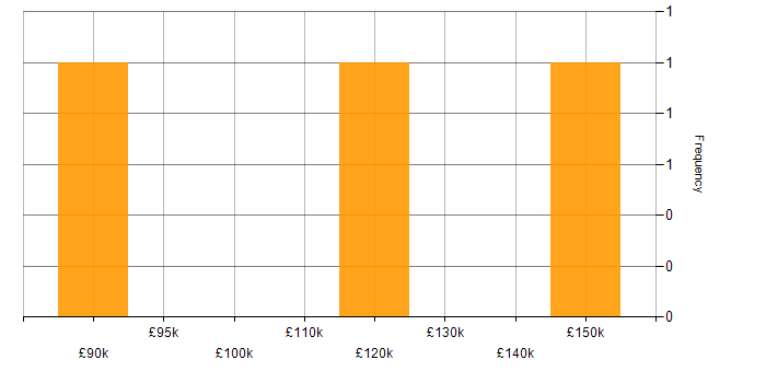 Salary histogram for Financial Modelling in the City of London