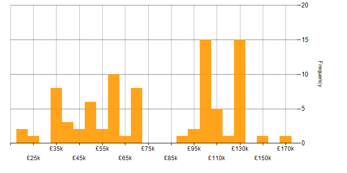 Salary histogram for Financial Modelling in England