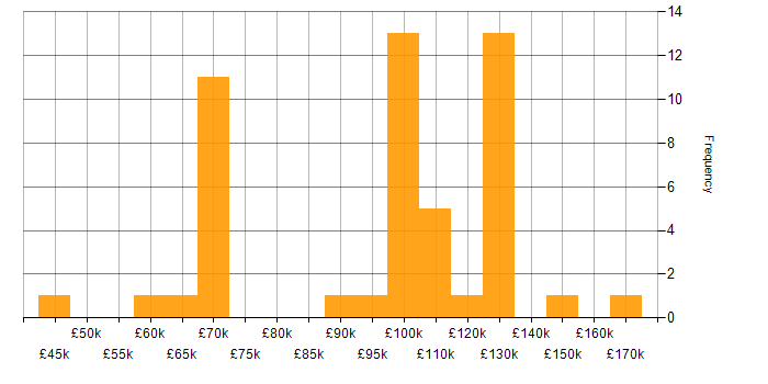 Salary histogram for Financial Modelling in London