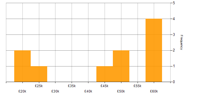 Salary histogram for Financial Modelling in the Midlands