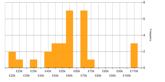 Financial Modelling salary histogram for jobs with a WFH option