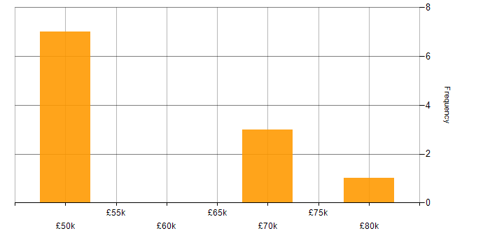 Salary histogram for Financial Services Project Manager in Birmingham